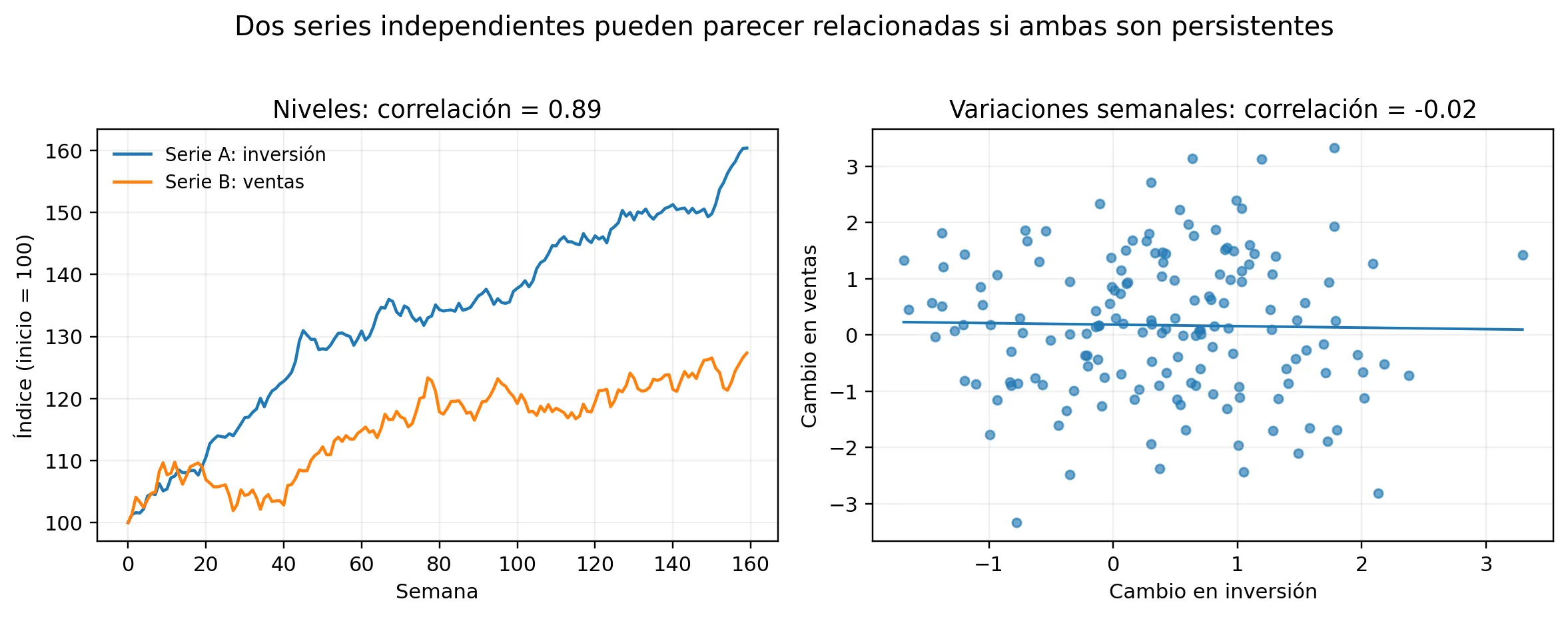 Dos paneles. A la izquierda, dos series semanales generadas de forma independiente suben juntas a lo largo de 160 semanas y su correlación en niveles es 0,89. A la derecha, las mismas dos series medidas en variaciones semanales: la nube de puntos no tiene pendiente y la correlación cae a -0,02.