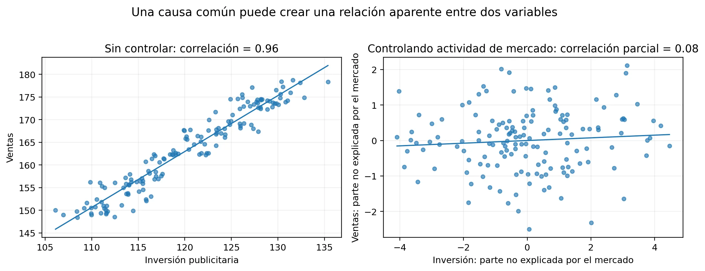 Dos paneles. A la izquierda, inversión publicitaria frente a ventas: los puntos se alinean sobre la recta y la correlación es 0,96. A la derecha, las mismas variables una vez descontada la actividad de mercado: la nube se dispersa, la recta queda casi plana y la correlación parcial baja a 0,08.