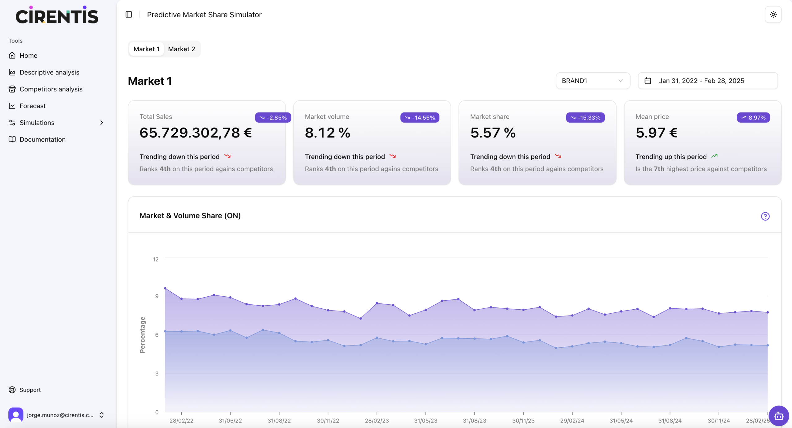 Simulador predictivo de market share Share Forecasting
