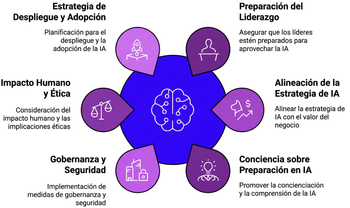 Gráfico circular que detalla los 6 pilares de la preparación empresarial para la Inteligencia Artificial (IA): Estrategia de Despliegue y Adopción, Preparación del Liderazgo, Alineación con el valor del negocio, Conciencia y formación, Gobernanza y Seguridad de datos, e Impacto Humano y Ética.
