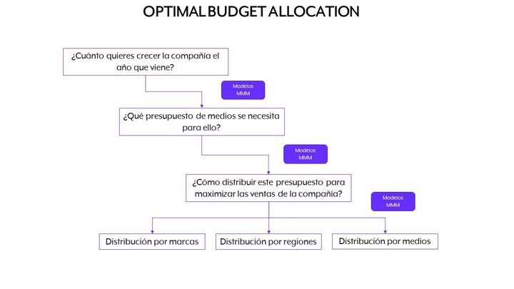 Modelo de optimización de presupuesto de marketing mix modeling (MMM) para maximizar ventas
